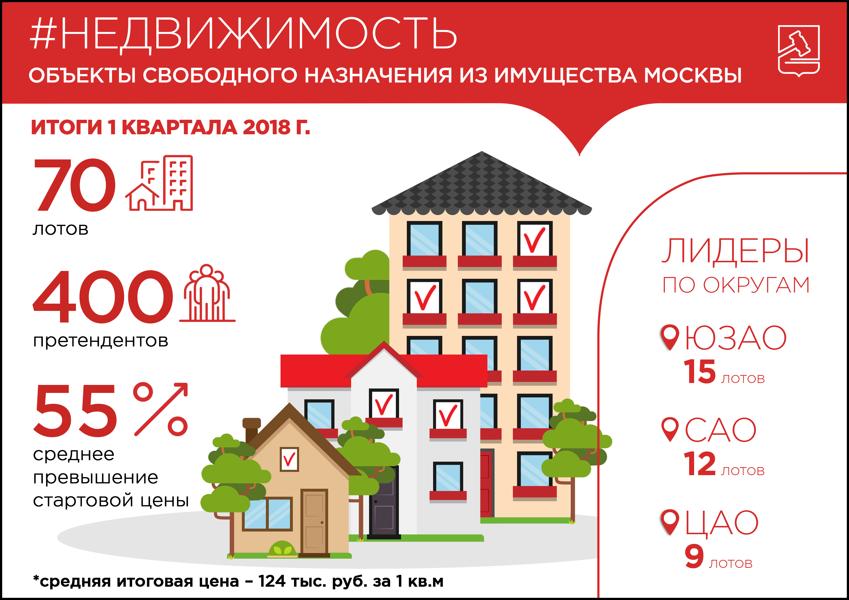 Квартиры по торгам москва. Классы недвижимости. Руководитель Москвы объекты недвижимости.